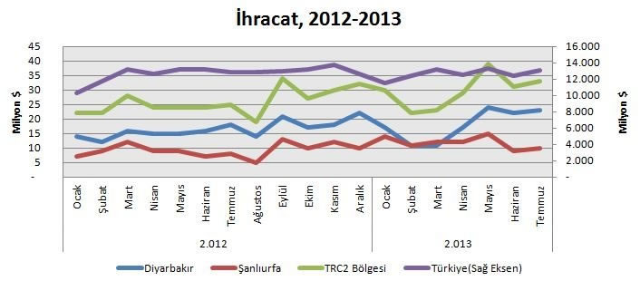 Diyarbakır ve Şanlıurfa İhracatı Temmuzda Yüzde 29 Arttı
