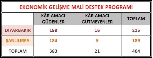 Ekonomik Gelişme Mali Destek Programı Başvuruları Sona Erdi