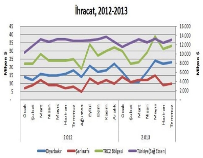 Diyarbakır ve Şanlıurfa İhracatı Temmuzda Yüzde 29 Arttı